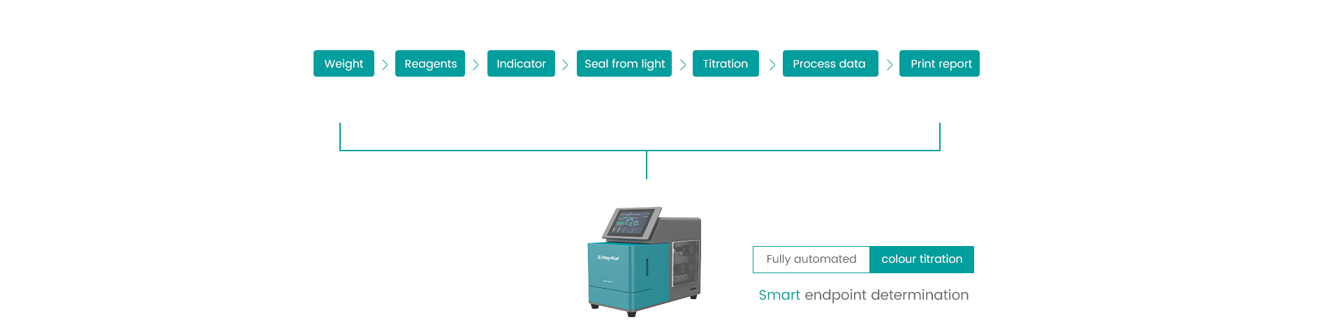 Analytical Laboratory Automated Solution